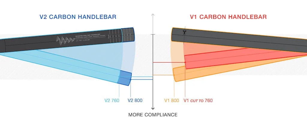 Gráfico comparativo de flexibilidad vertical entre manillar OneUp V2 Carbon y V1 Carbon mostrando mayor compliance del modelo V2